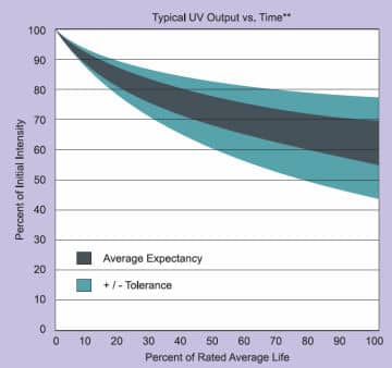 uv4