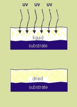 UV Curing