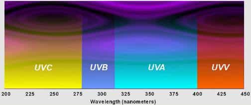 UV Spectre